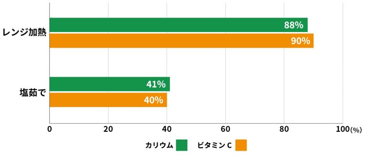 ブロッコリーの栄養残存率