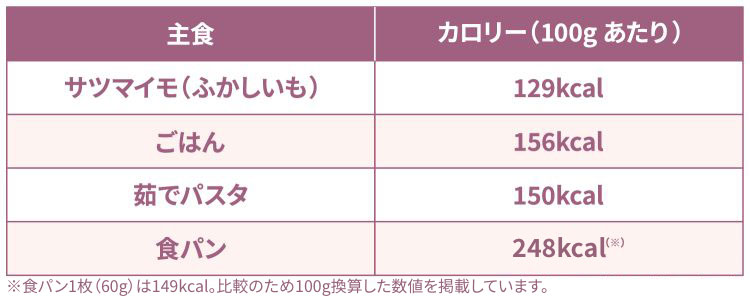 サツマイモと主な主食のカロリー・糖質比較(100gあたり)