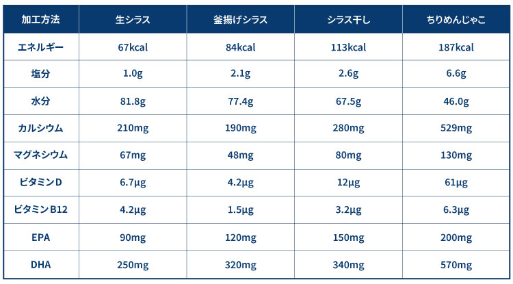 シラスの種類別の栄養素