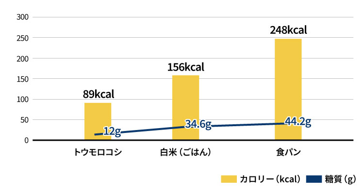 トウモロコシと主な主食の糖質・カロリーの比較