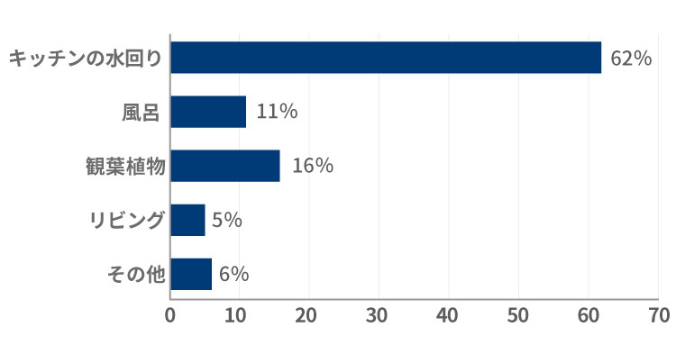 コバエが気になるのは家のどこ？