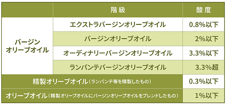 IOCのオリーブオイルの階級