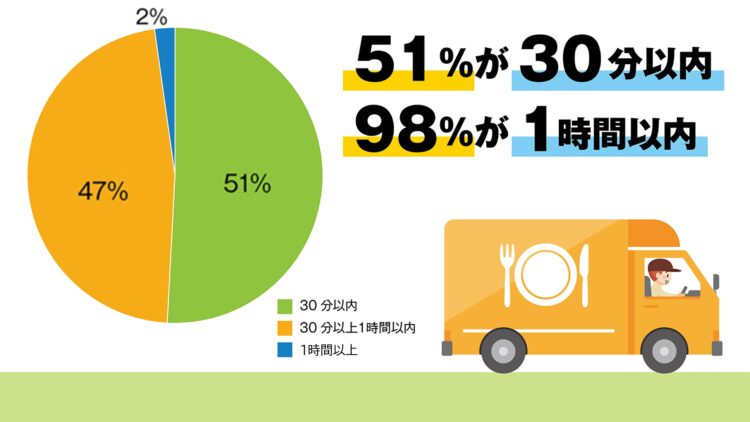 最短30分が実現！驚きの配達時間