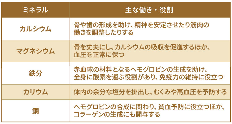 納豆に含まれるミネラルの種類と主な働き