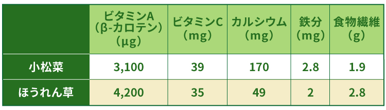 小松菜とほうれん草の栄養素の比較