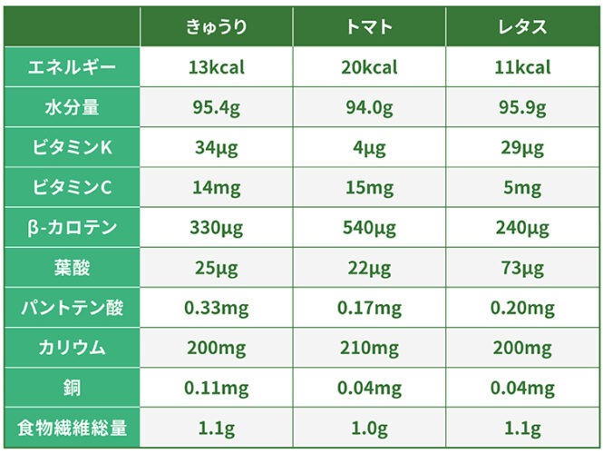 きゅうり、トマト、レタスの栄養素比較