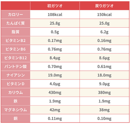 カツオの栄養素比較