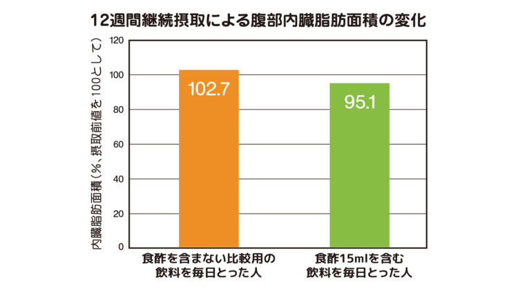 腹部内蔵脂肪面積が減少したことを表すグラフ
