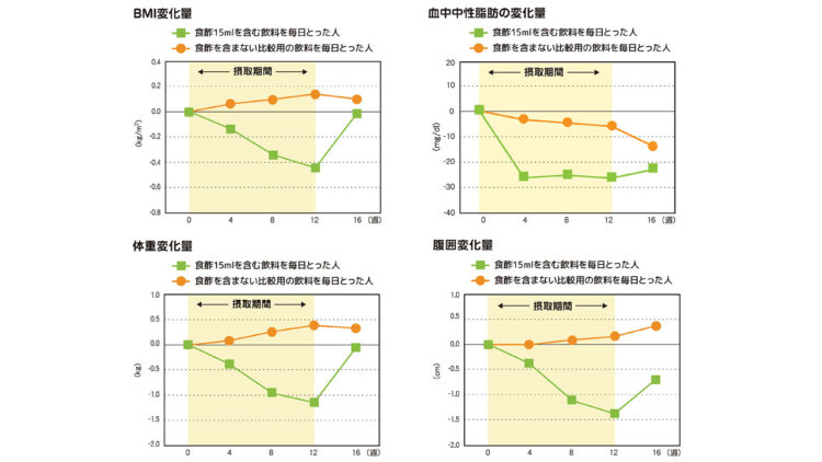 BMI、血中中性脂肪、体重、腹囲が減少したことを表すグラフ