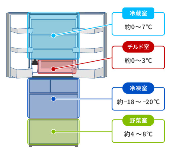 各庫内の最適な温度の図解