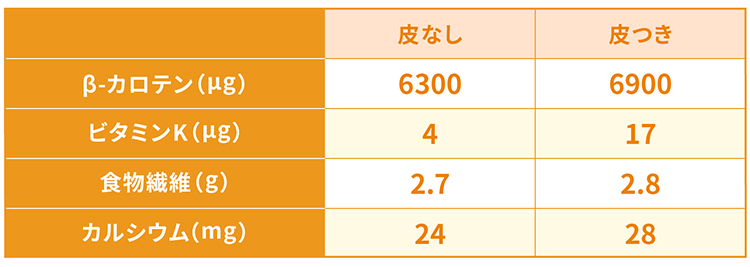 ニンジンの皮なし・皮ありの栄養素比較（100gあたり）