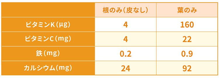 ニンジンの根のみ（皮なし）・葉のみの栄養素比較（100gあたり）