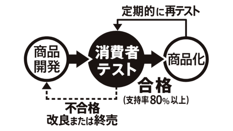 消費者テストの流れ