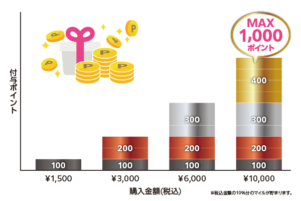 マイレージの解説画像