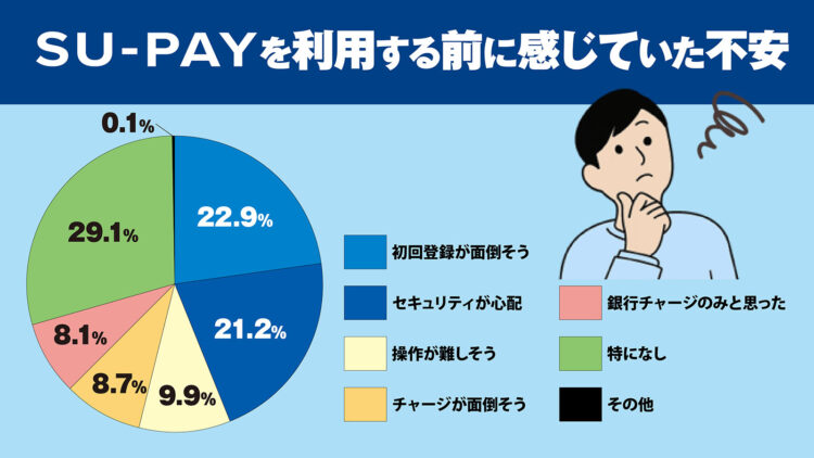 SU-PAYを利用する前に感じていた不安