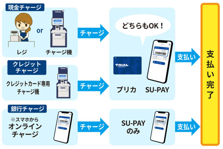 チャージの方法